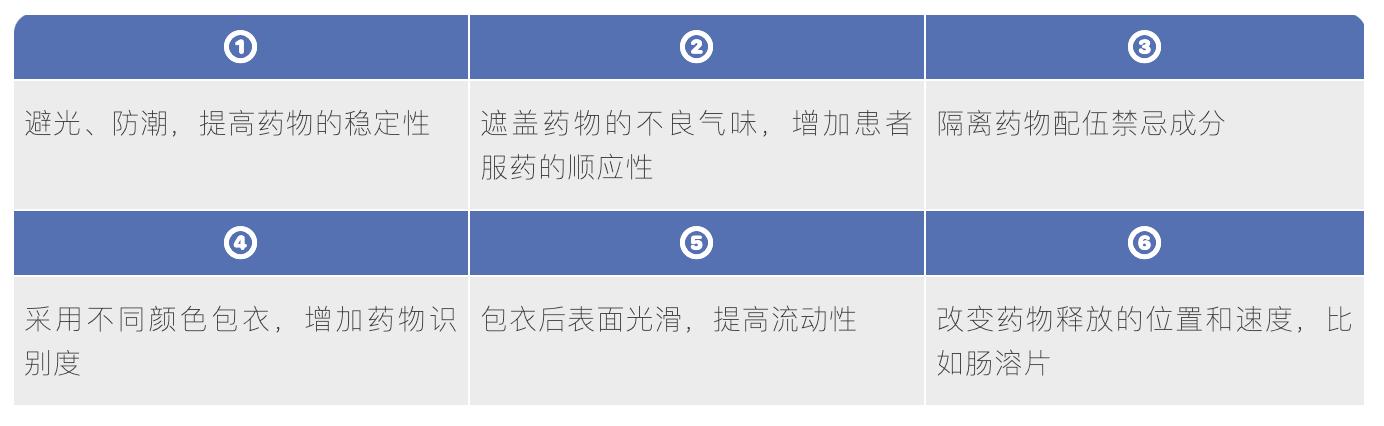 包衣片的种类,包衣片和普通片有什么不同