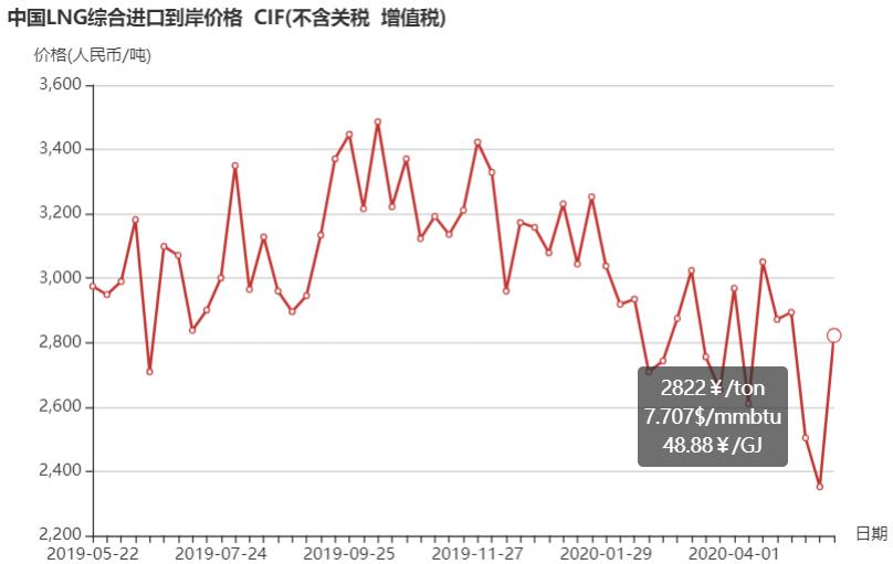 lng综合到岸价格上涨原因,LNG综合进口到岸价格指数