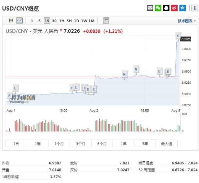 人民币兑美元破7对房价有影响吗,人民币兑美元从7跌到6是升值了吗