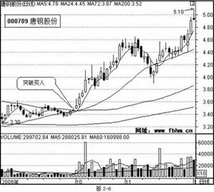 翻倍黑马冠军实盘战法分析,翻倍黑马均线战法