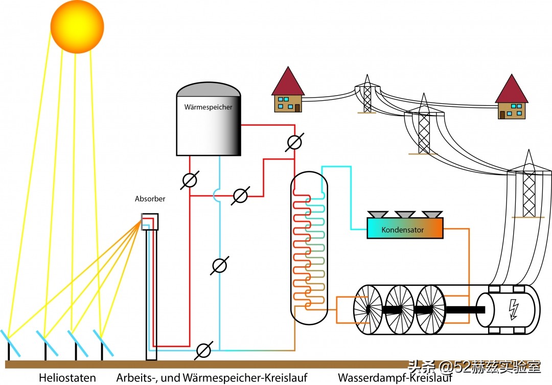 超级镜子发电站建设过程,1200面镜子发电