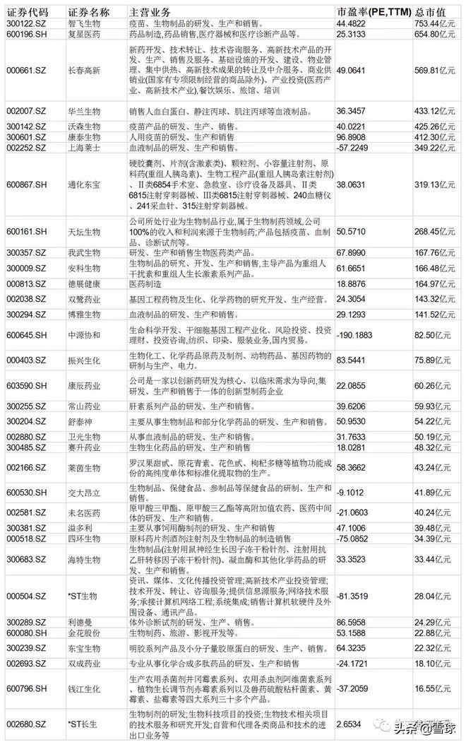医药投资系列细分行业龙头全梳理,未来3年有望翻5倍4大医药龙头