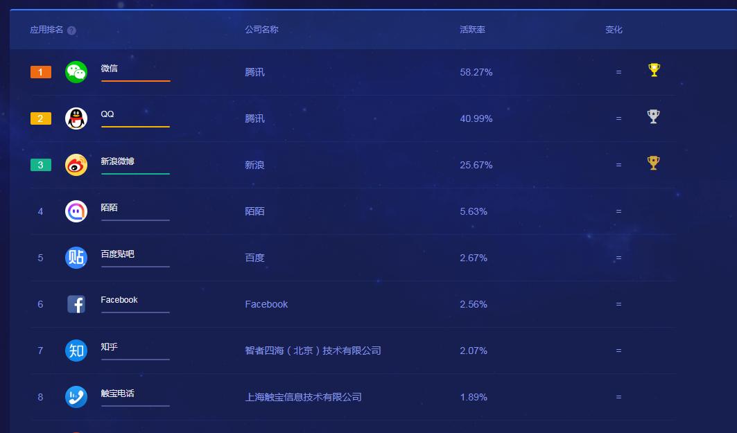 2019年社交app排行榜,00后社交app排行榜