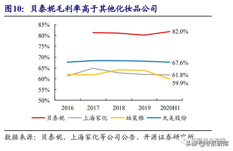 开源零售化妆品专题:从贝泰妮看“医研赋能”助力护肤国货崛起
