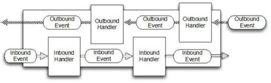 netty与nio关系,nio和netty