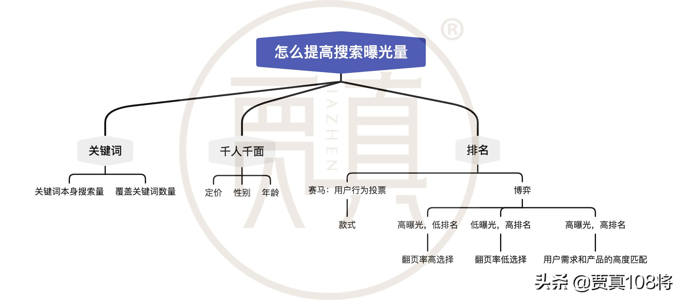 贾真：淘宝搜索曝光量，怎么提高？
