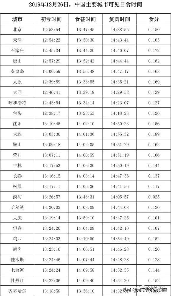 今天日食时间表,明天日食在哪能看几点