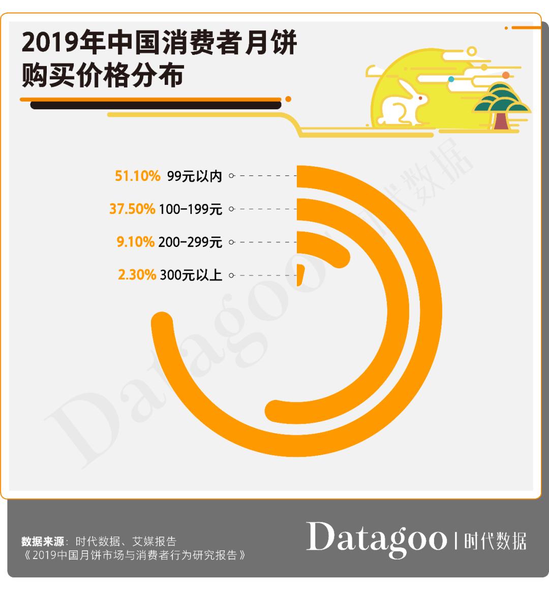 2020年月饼数据消费报告：传统月饼地位依旧难撼，高学历高消费成新趋势