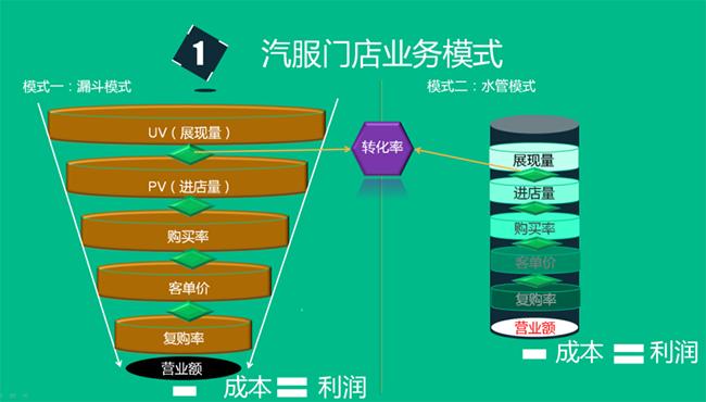 4S店备件价格下降、58元小保养....狼来了，汽修店如何抗衡？