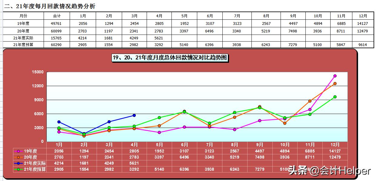 财务数据分析公式excel,excel全自动财务预算分析管理系统