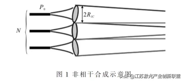 干货分享:高能光纤激光器光束合成技术详尽解读