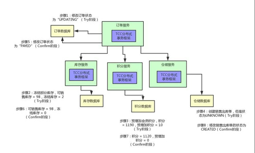终于有人把“TCC分布式事务”实现原理讲明白了！