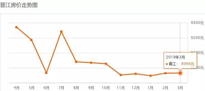 泉州台商投资区万道克拉公馆房价,泉州丰泽市区房价比去年升还是降