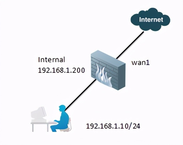 锐捷rg-eg1000s网关配置教程,锐捷rg-eg350网关设置教程
