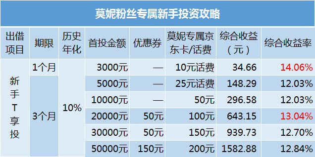 宜人贷大盘 (宜人贷铜板街)