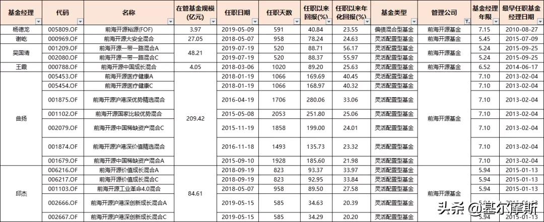 管理20个亿的基金经理收入,2023年基金经理5年年化收益排行