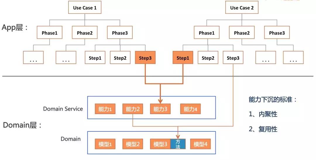 如何优雅的编写业务代码,如何写代码超基础教程