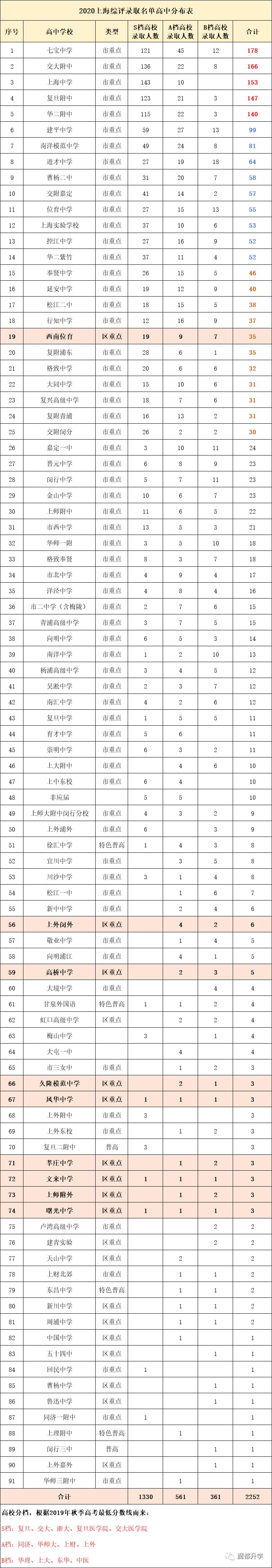 上海各区市重点高中最新排名,上海各区重点高中排名最新