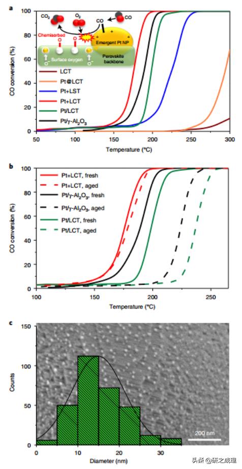 最新NatureChemistry：保护Pt活性