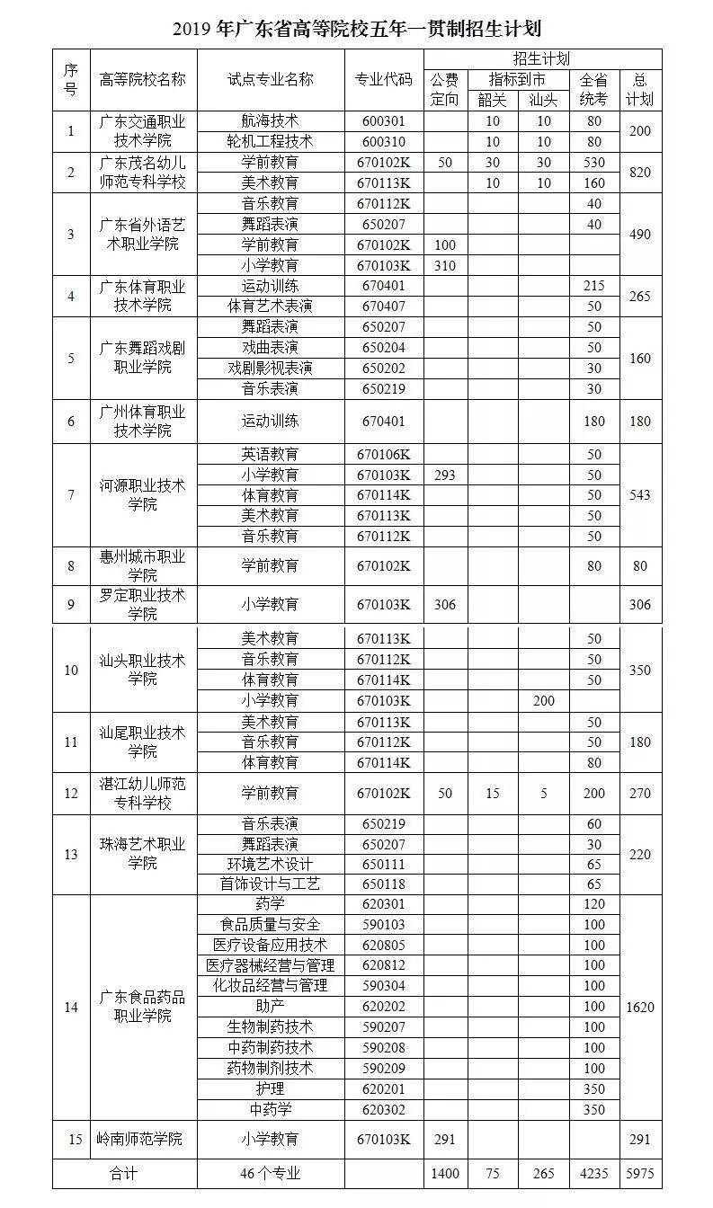 江苏省中考生可报考的高职学校,高职院校五年一贯制单独招生解读