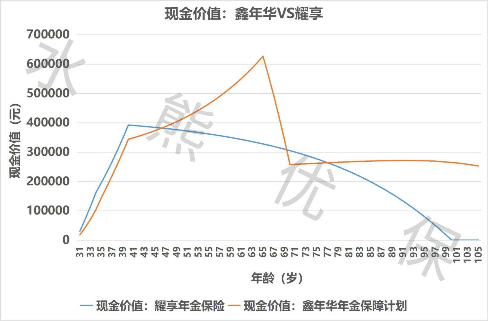 短期的年金险推荐,五年内可回本的年金险