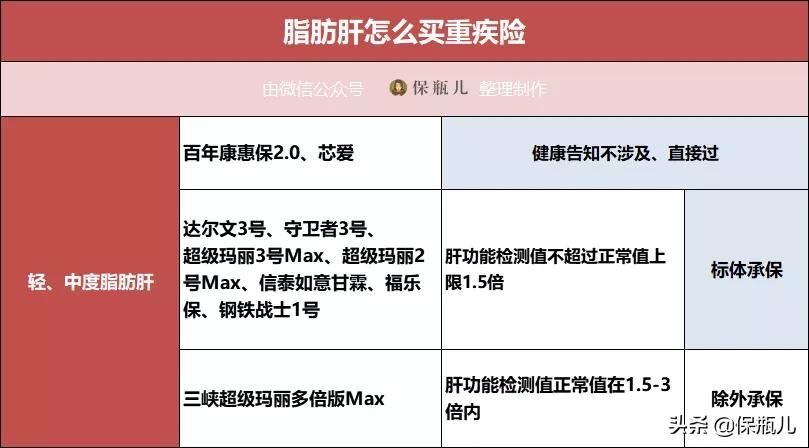 乙肝小三阳和甲状腺结节能投保吗,三高乙肝携带者能投保吗