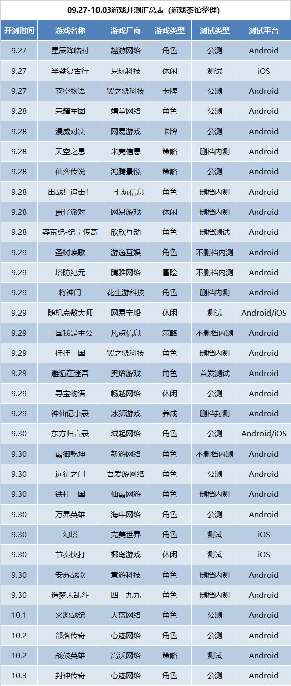 九月第四周手游开测,10月第4周手游