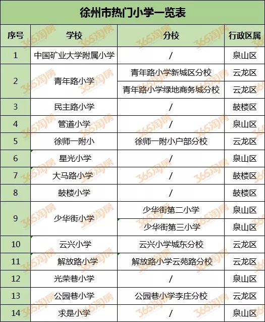 2020徐州小学学区房,徐州十大小学学区房