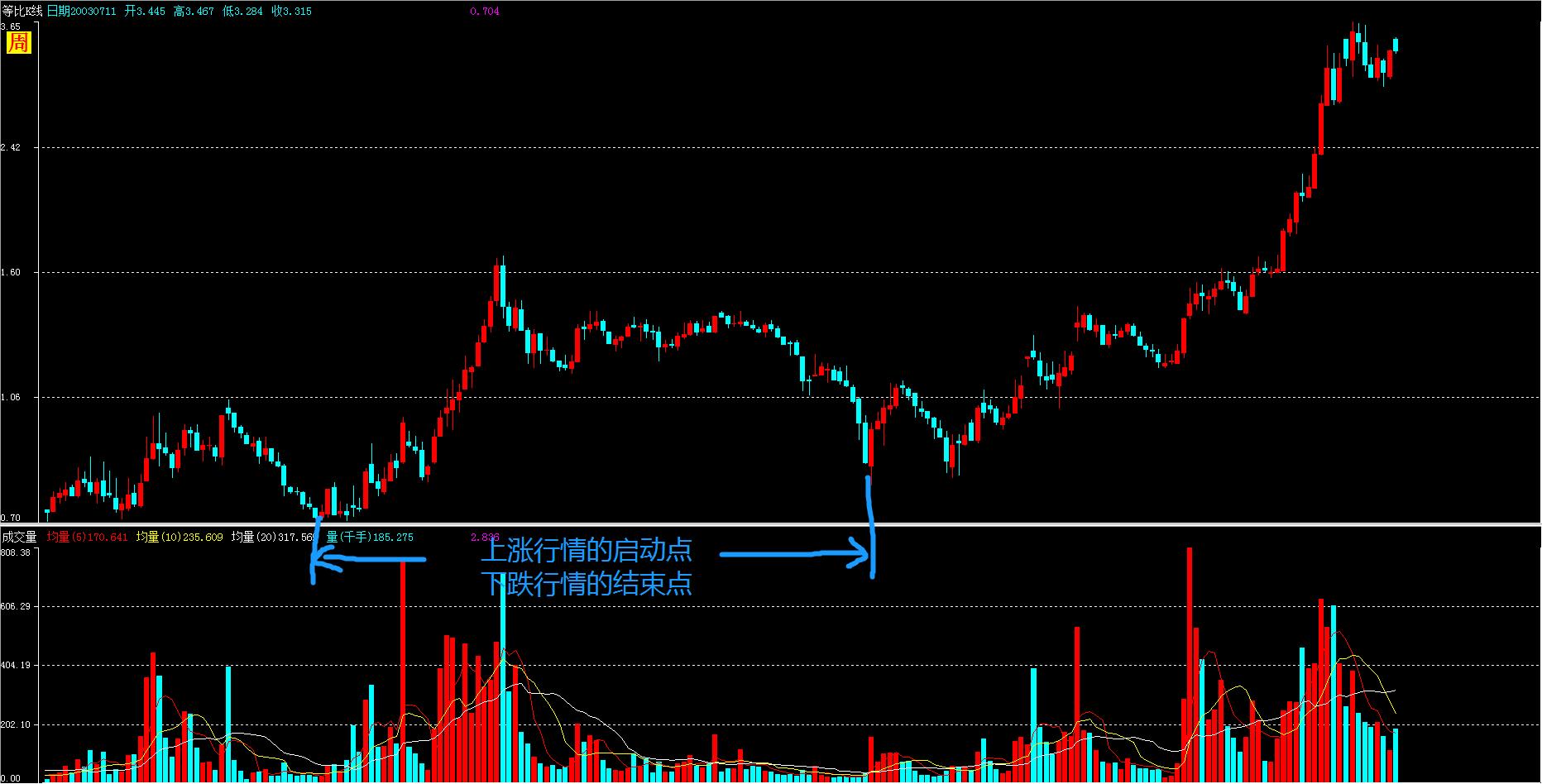 判断主力成本之利用成交密集判断主力成本