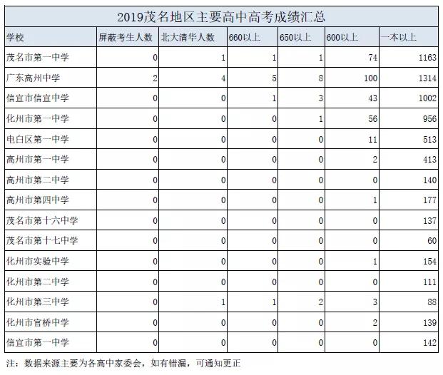 茂名中学十大名校,茂名最好的初中学校排名一览表