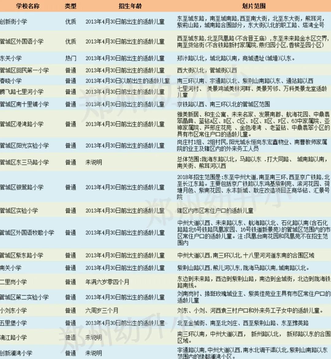 郑州幼升小多校划片入学最新政策,郑州管城区回民中学划片查询