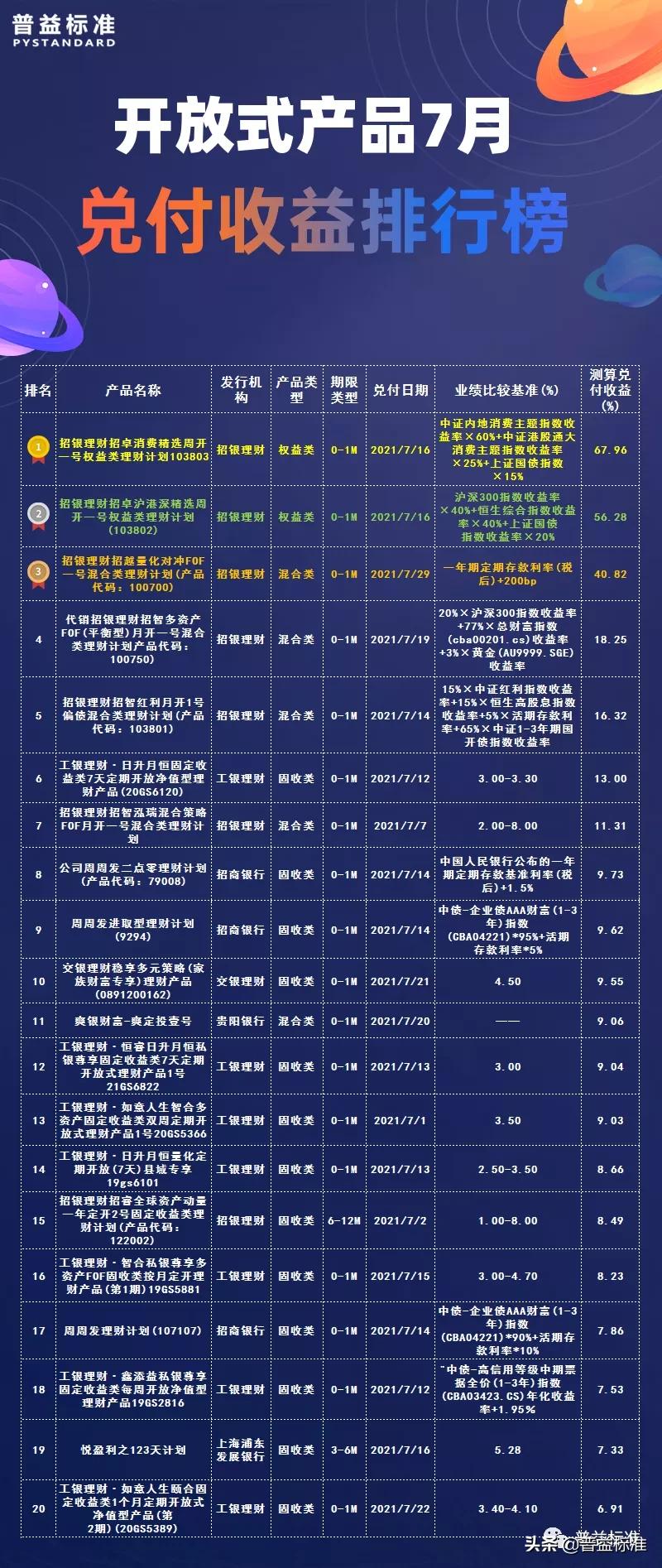 八大银行理财产品收益排名,所有银行理财产品收益排行榜