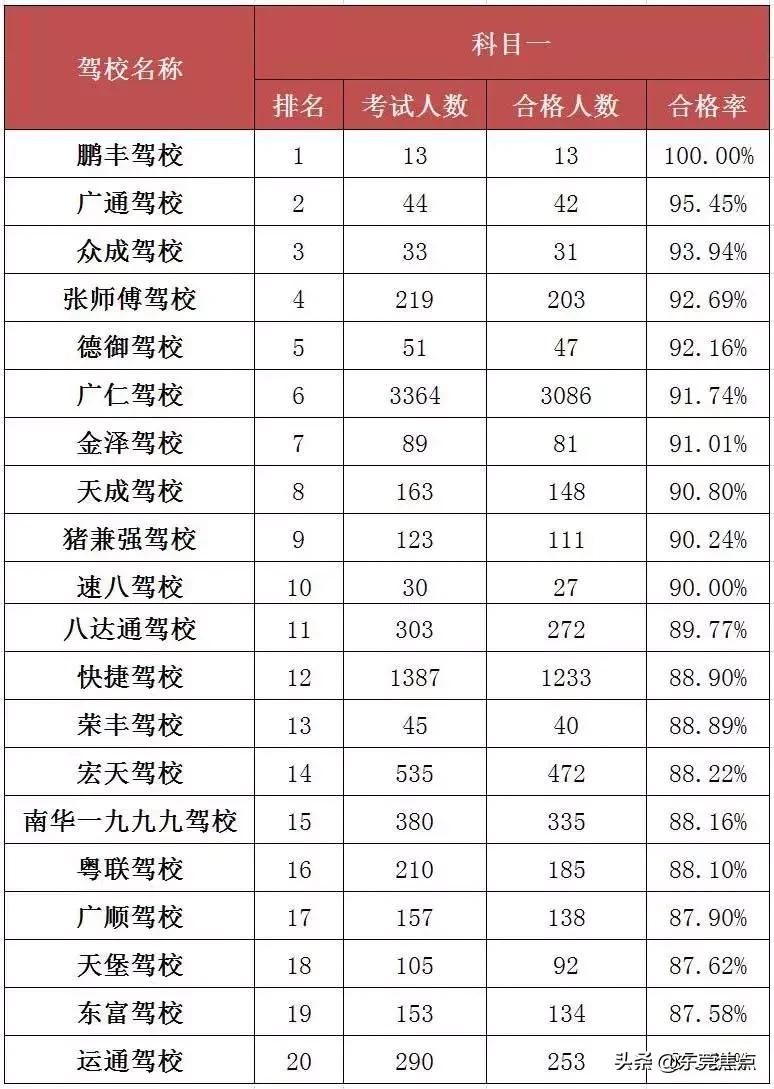 东莞市驾校排名榜最新,东莞哪些驾校可以考资格证