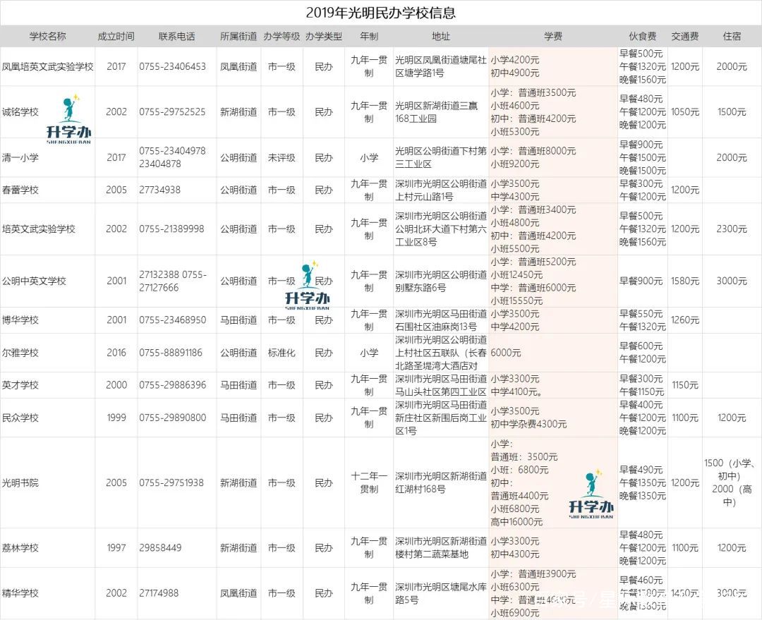 学费又涨？为何深圳某民办学校那样收费？这有答案！附民办学费