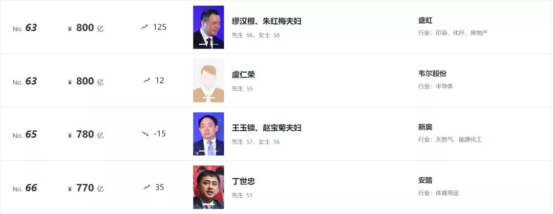 80后白手起家富豪榜,95后白手起家富豪排行榜