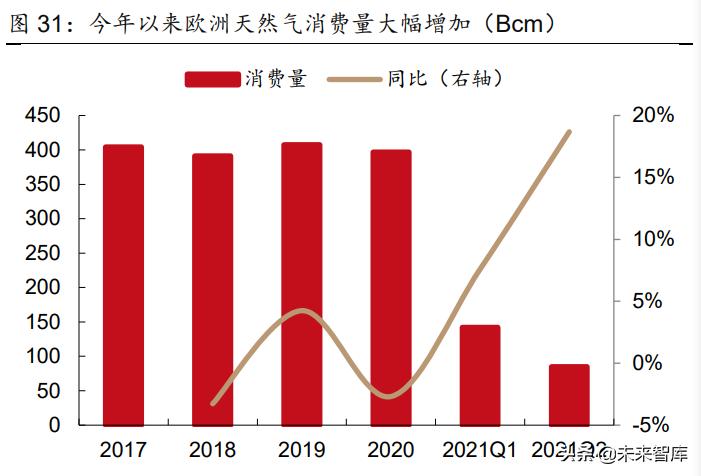 天然气行业竞争日趋激烈,天然气市场趋紧