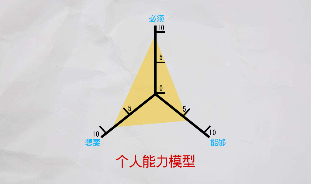 深度思维洞悉本质的10大思维模型,掌控思考的16大思维模型