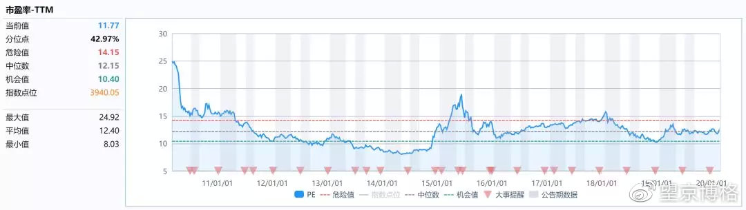 怎么看估值的历史分位,各行业估值百分位表