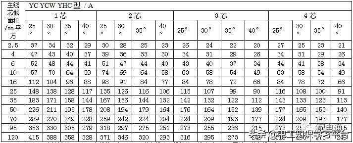 yjlv电缆载流量表对照表,10kv电缆载流量表