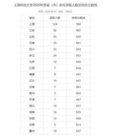 2021综合评价招生——上海科技大学最详攻略，一文统统搞定！