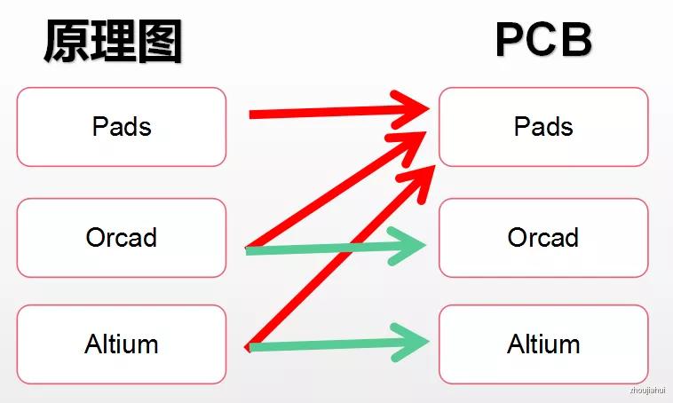 连载《一个PCB基层从业者的自白》3-4