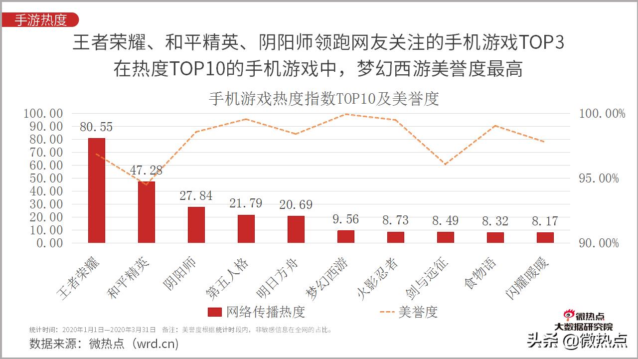 2020年5月手游市场分析报告,2021年全国手机游戏热度排行榜