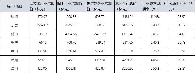 肇庆大型制造业,肇庆高新区工业总产值