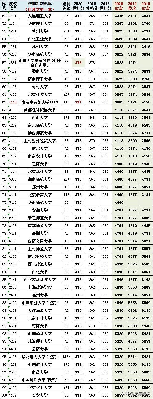 2023江苏高考物理和历史均分对比,江苏近三年高考排名与学校