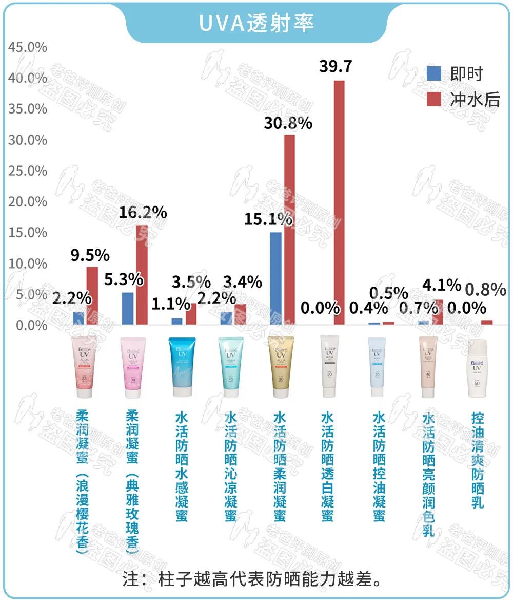 2023防晒霜排行榜第一名测评,防晒最强的防晒霜测评