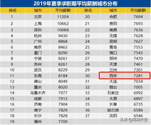 净资产371万才能被成为新中产,你猜在西安得工作多少年?