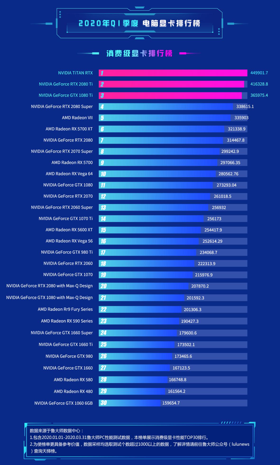 鲁大师Q1季度显卡排行：Super系列大显身手