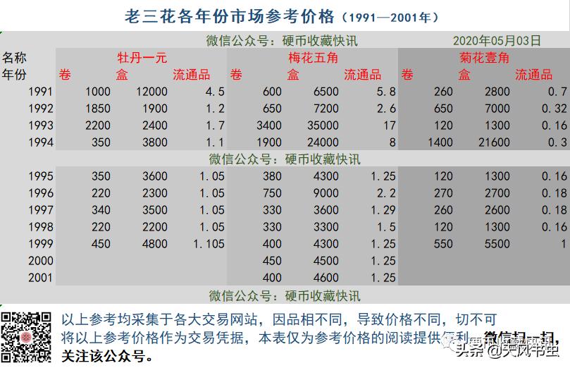 新老三花行情分析,老三花未来行情