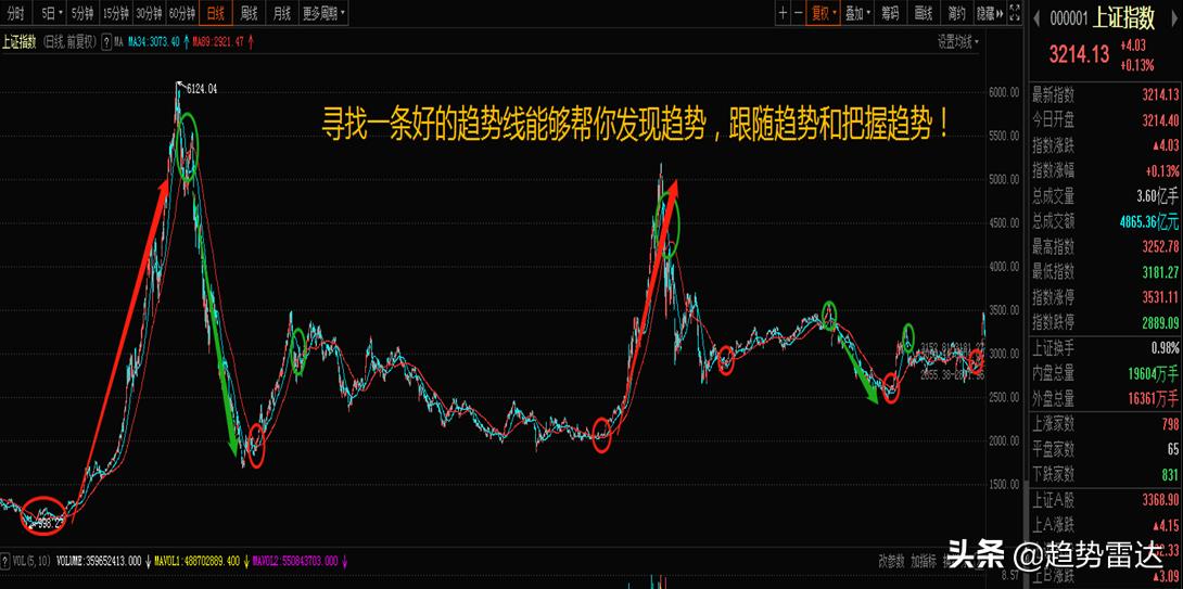 技术分析股市趋势,技术上如何确认牛市开始
