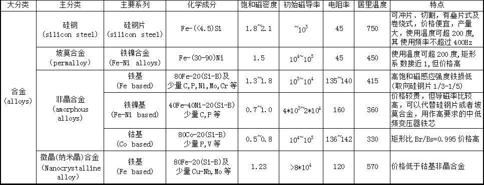 软磁材料入门基础知识,软磁材料的使用方法